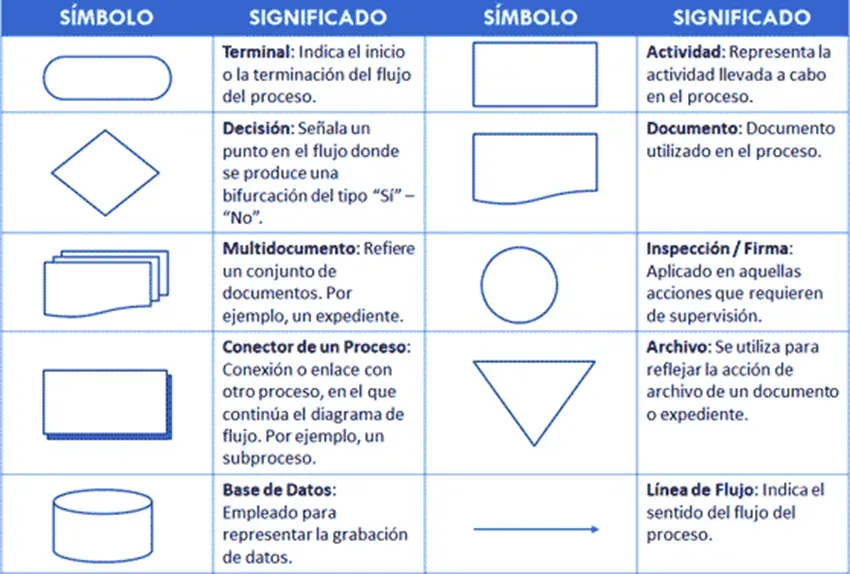 Tabla con los diagramas de flujo
