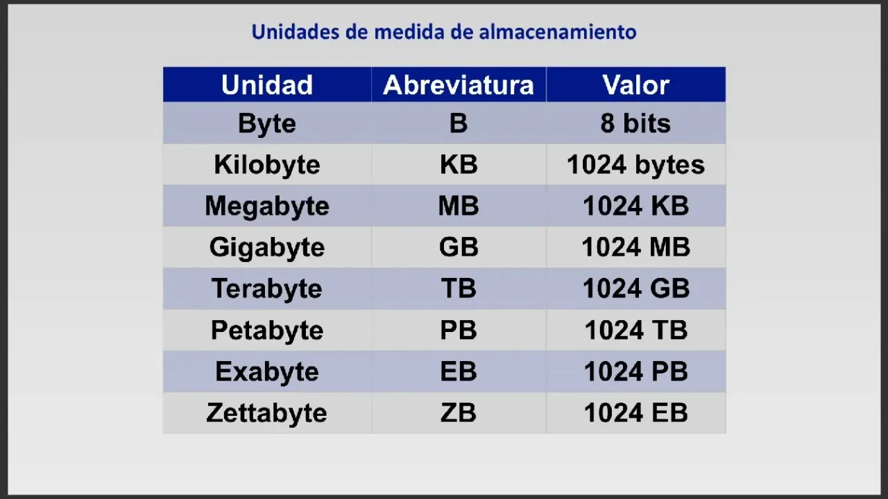 Tabla de las unidades de almacenamiento
